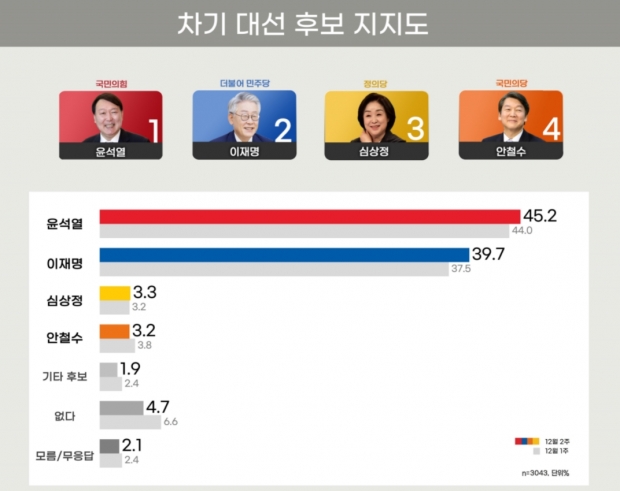 리얼미터 자료.
