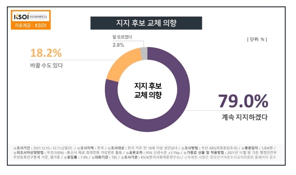 한국사회여론연구소 자료.