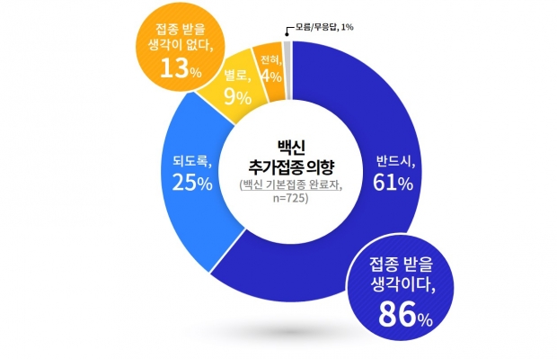백신 추가접종 의향
