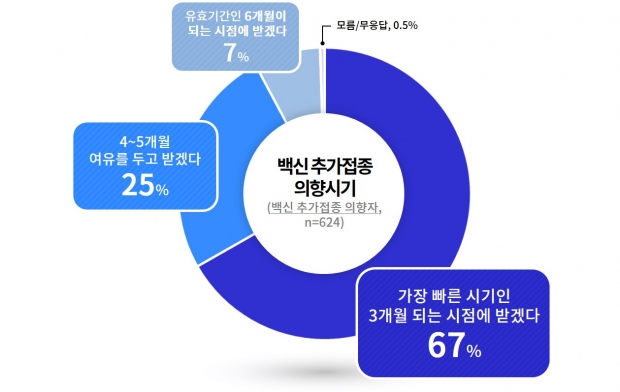 백신 추가접종 의향 시기