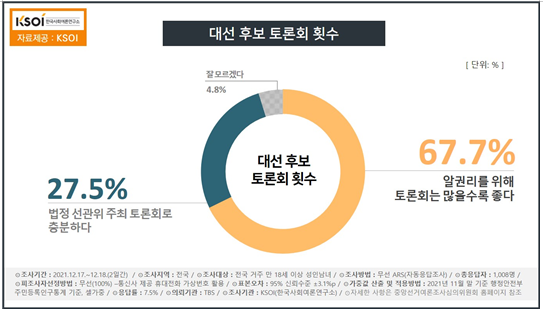 한국사회여론연구 자료.