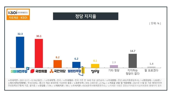 한국사회여론연구소 자료.