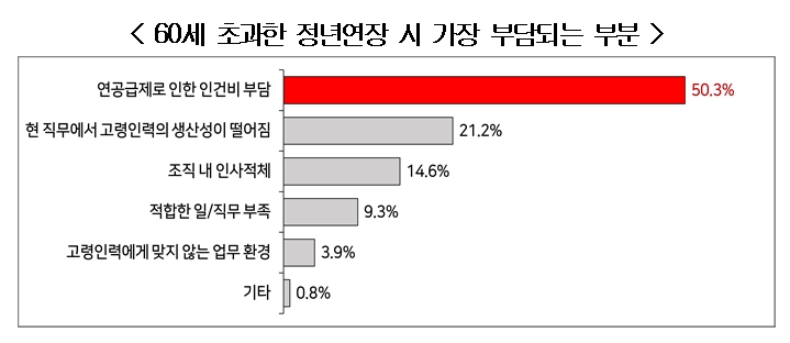 경총 자료.