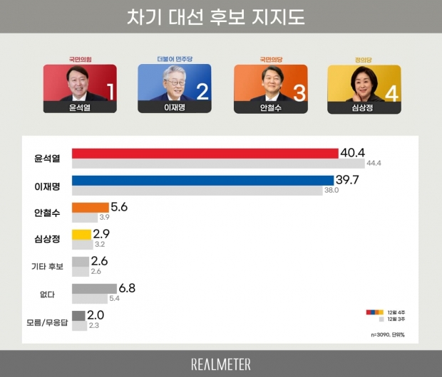 리얼미터 자료.