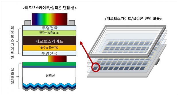 페로브스카이트-결정질 실리콘 탠덤 모듈 개념도 /제공 : 한화큐셀