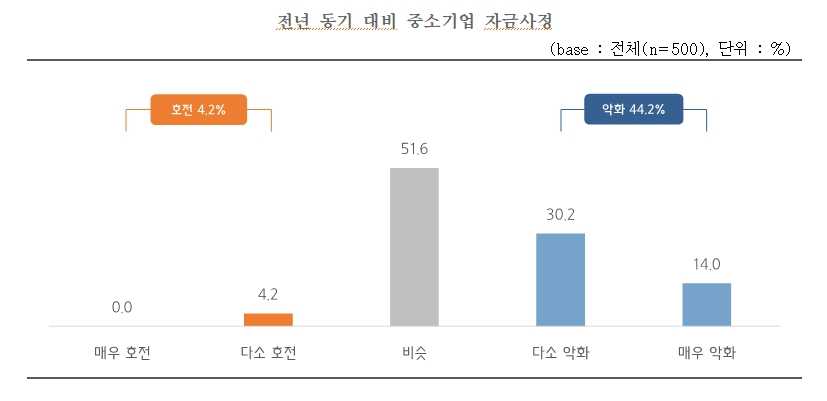 중소기업중앙회 자료.