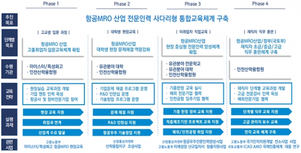 항공산업 사다리형 교육 훈련 체계