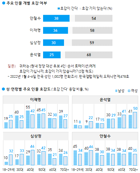 한국갤럽 자료.