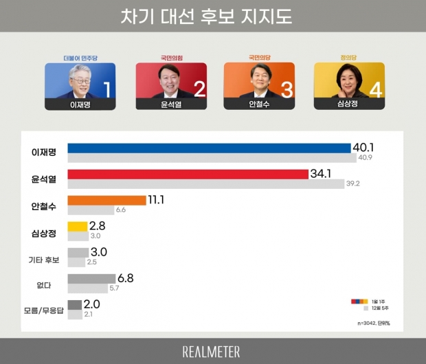 리얼미터 자료.