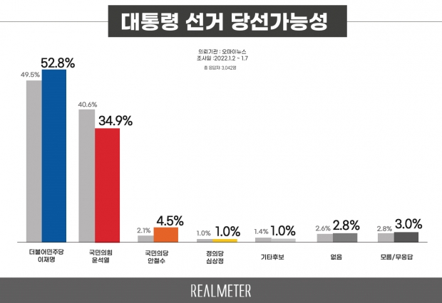 리얼미터 자료.