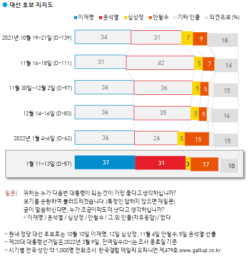 한국갤럽 자료.