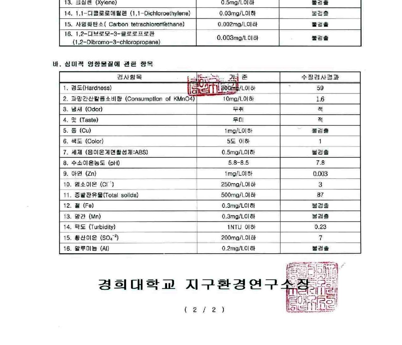 ● 경희대 지구환경연구소의 수질성적표(2003년 작성한 것)