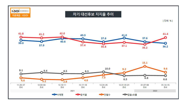 한국사회여론연구소 자료.