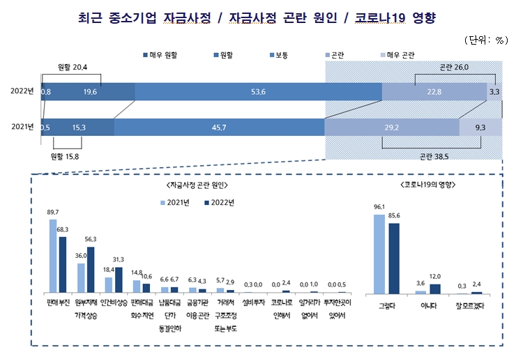 중소기업중앙회 자료.