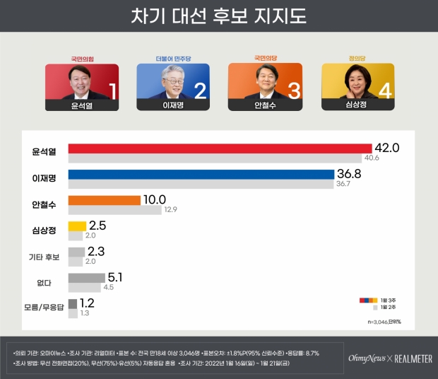 리얼미터 자료.