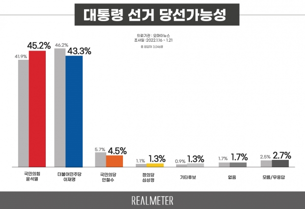 리얼미터 자료.
