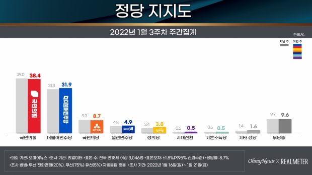 리얼미터 자료.