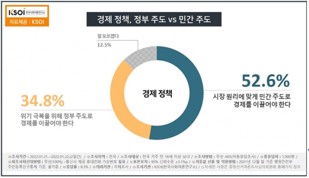한국사회여론연구소 자료.