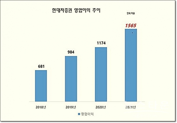 그래프 : 현대차증권