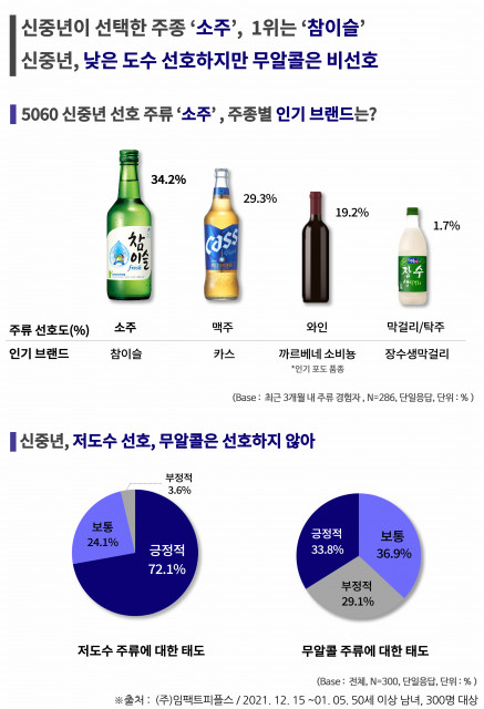 에이풀의 5060 신중년의 주류 소비 트렌드 조사 결과.