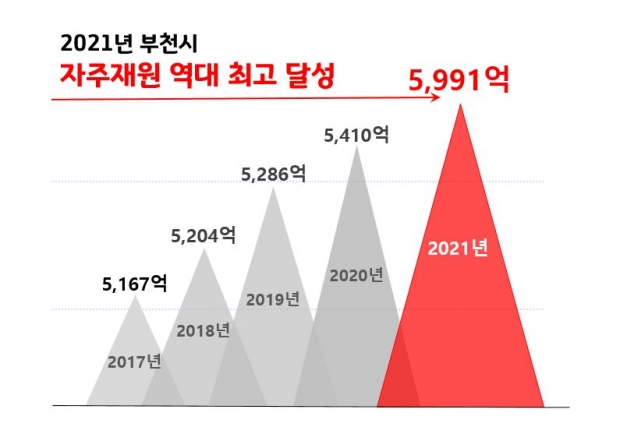 자주재원 연도별 징수액 추이