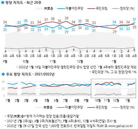 한국갤럽 자료.