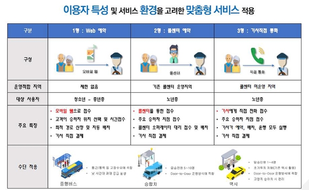 수요응답형 대중교통(DRT)시스템