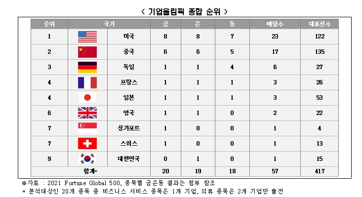 전경련 자료.
