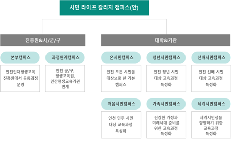 시민라이프칼리지 캠퍼스 구성(안) (출처: 인천인재평생교육진흥원 내부자료