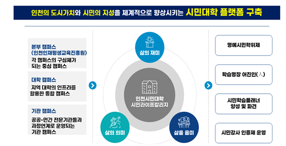 퍼스 개요 및 주요 사업 (출처: 인천인재평생교육진흥원 내부자료)