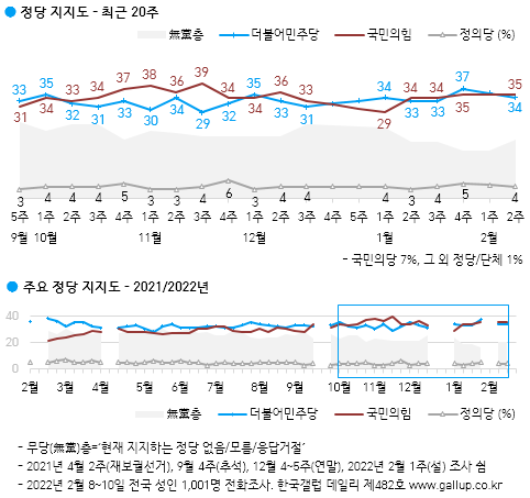 한국갤럽 자료.