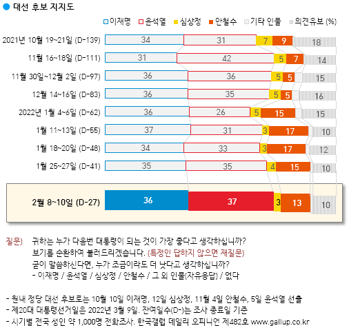한국갤럽 자료.