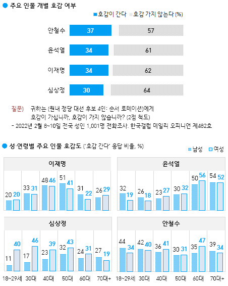 한국갤럽 자료.