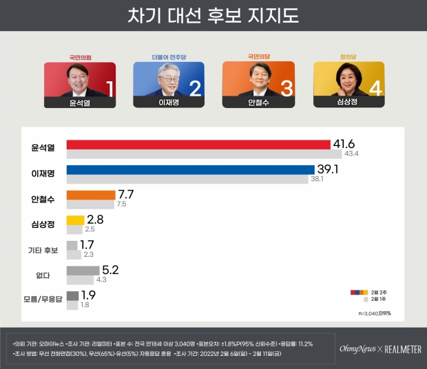 리얼미터 자료.