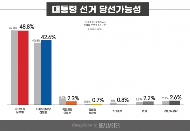 리얼미터 자료.
