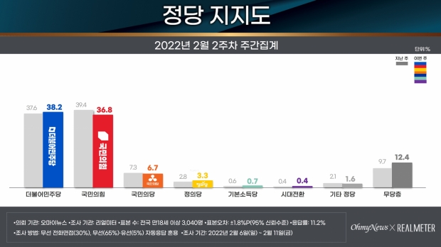 리얼미터 자료.