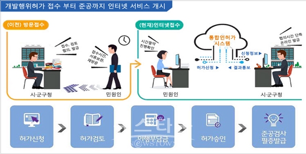 개발행위허가 업무 전산화