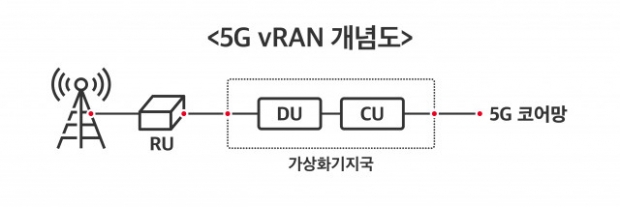 5G vRAN 기술 개념도.