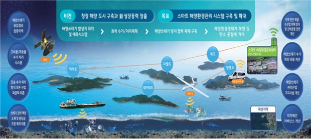 스마트 해양환경관리 시스템 체계도