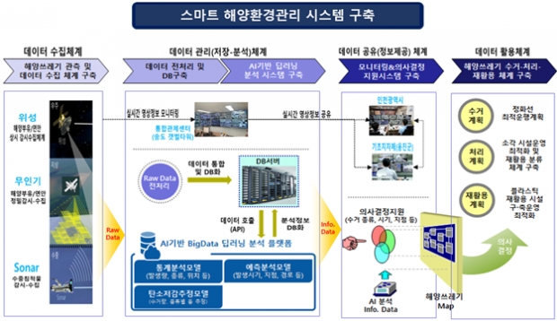 스마트 해양환경관리 시스템 체계도