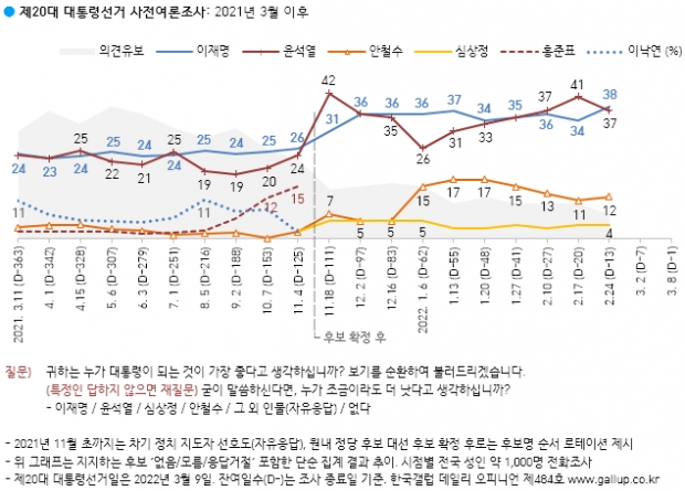한국갤럽 자료.
