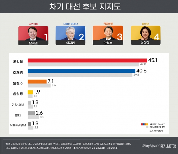 리얼미터 자료.