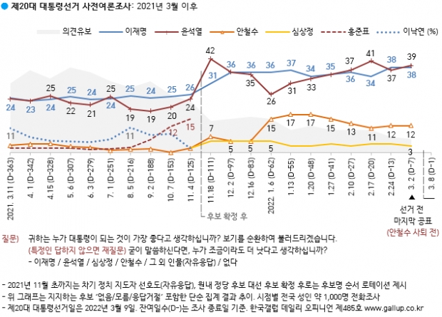한국갤럽 자료.