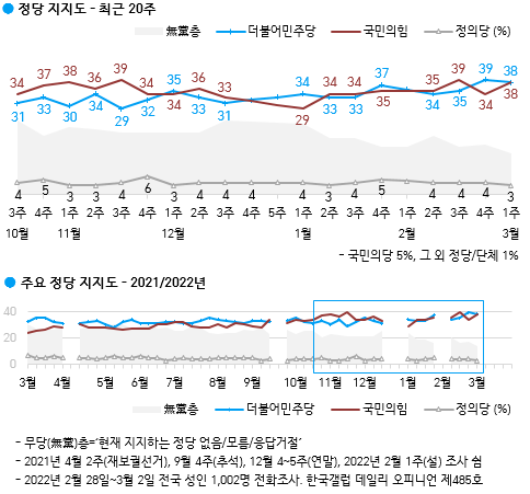 한국갤럽 자료.