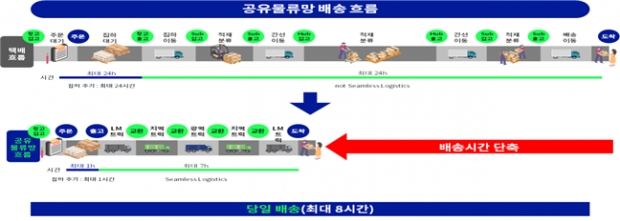 Vehicle to Vehicle: 물류창고 없이 차량에서 차량으로 상품 환적을 통해 소비자에게 배송되는 체계