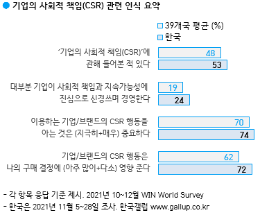 한국갤럽 자료.