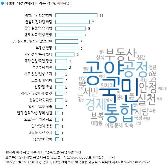 한국갤럽 자료.