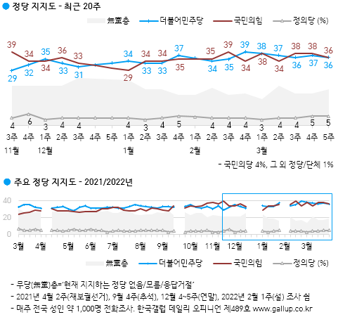 한국갤럽 자료.