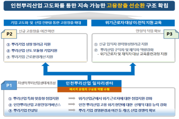 프로젝트 별 세부 사업구성