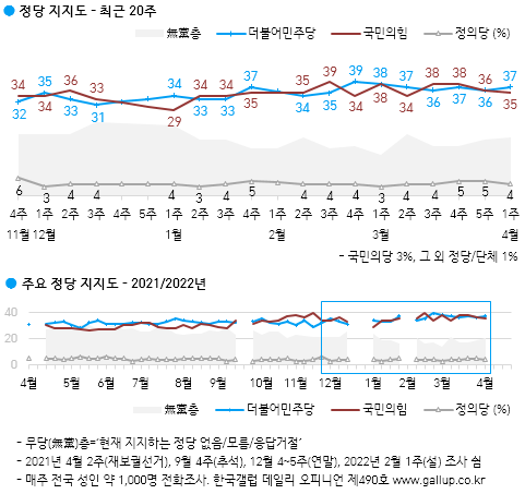 한국갤럽 자료.